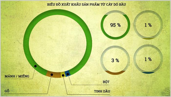 Biểu đồ các sản phẩm xuất khẩu của thị trường Trầm hương thế giới